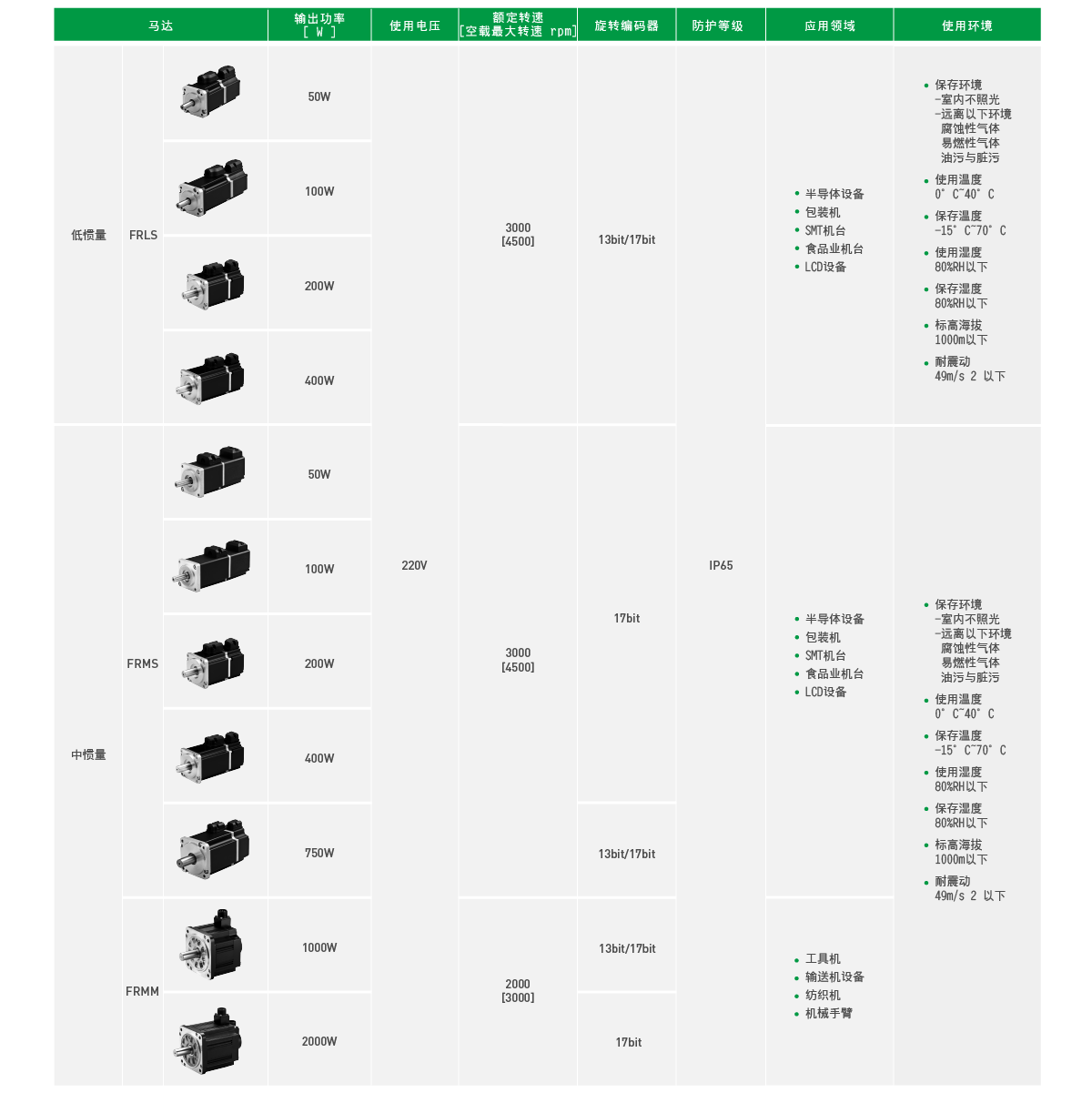 上銀伺服電機，HIWIN伺服電機,上銀FR系列FRMS75