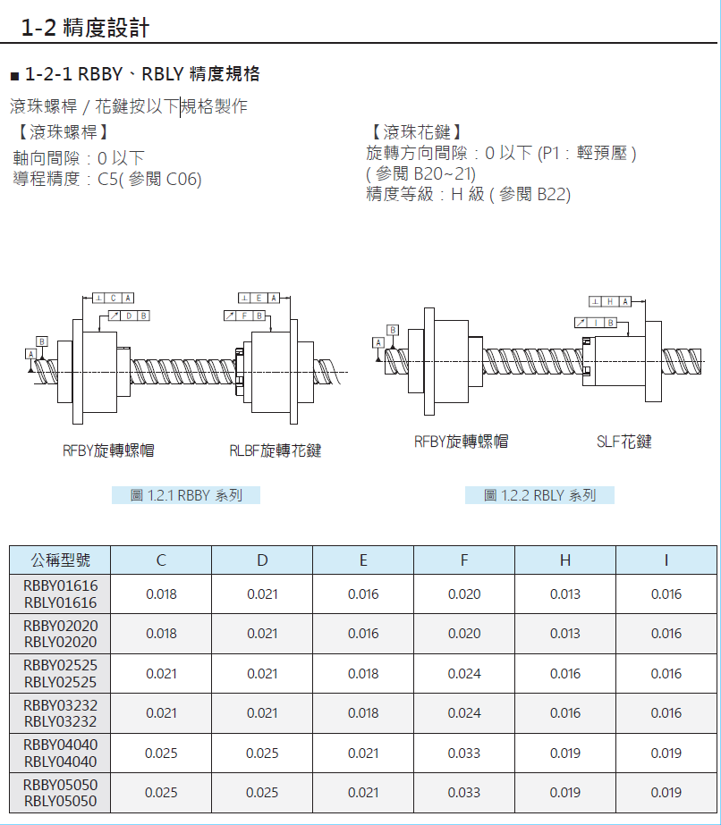 旋轉式精密滾珠螺桿花鍵RSSY01616