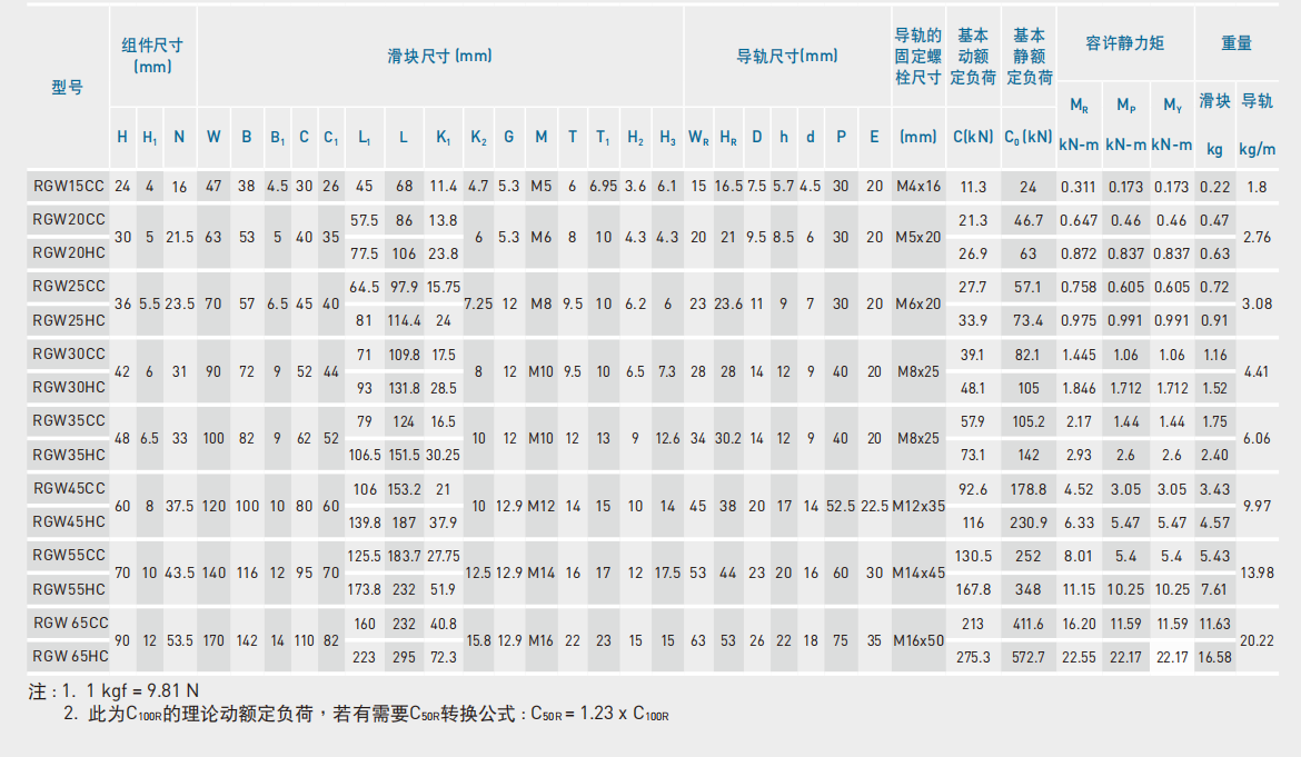 上銀滑塊RGW30CC