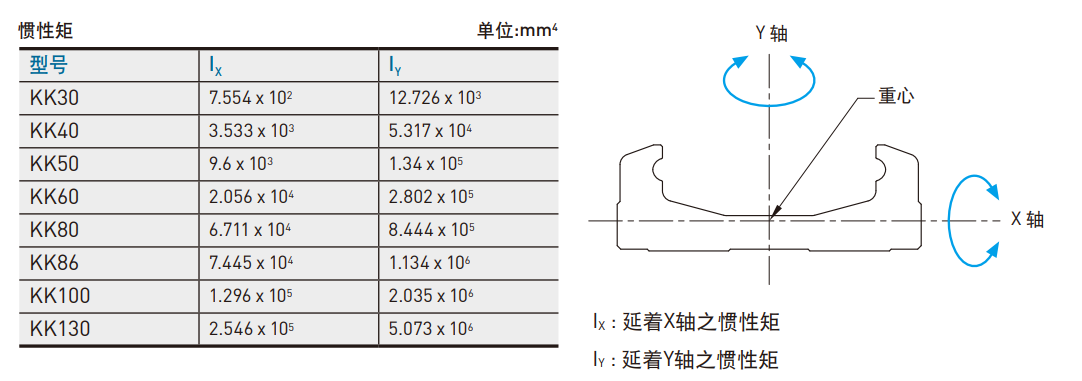 上銀直線模組KK86D10C-340A1-F0