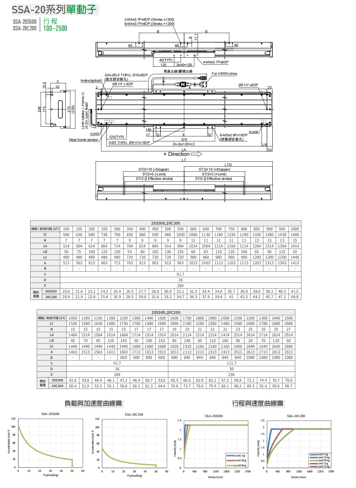 上銀直線電機LMSSA-20S500-1-100