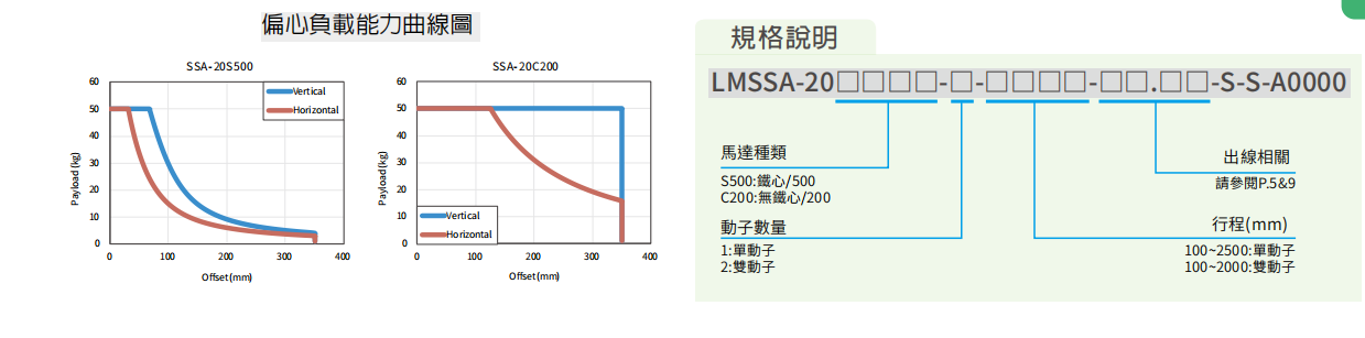 上銀直線電機LMSSA-20S500-1-100