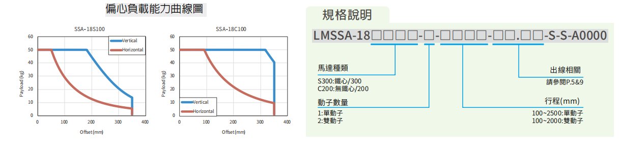 上銀直線電機LMSSA-18C200-2-1300