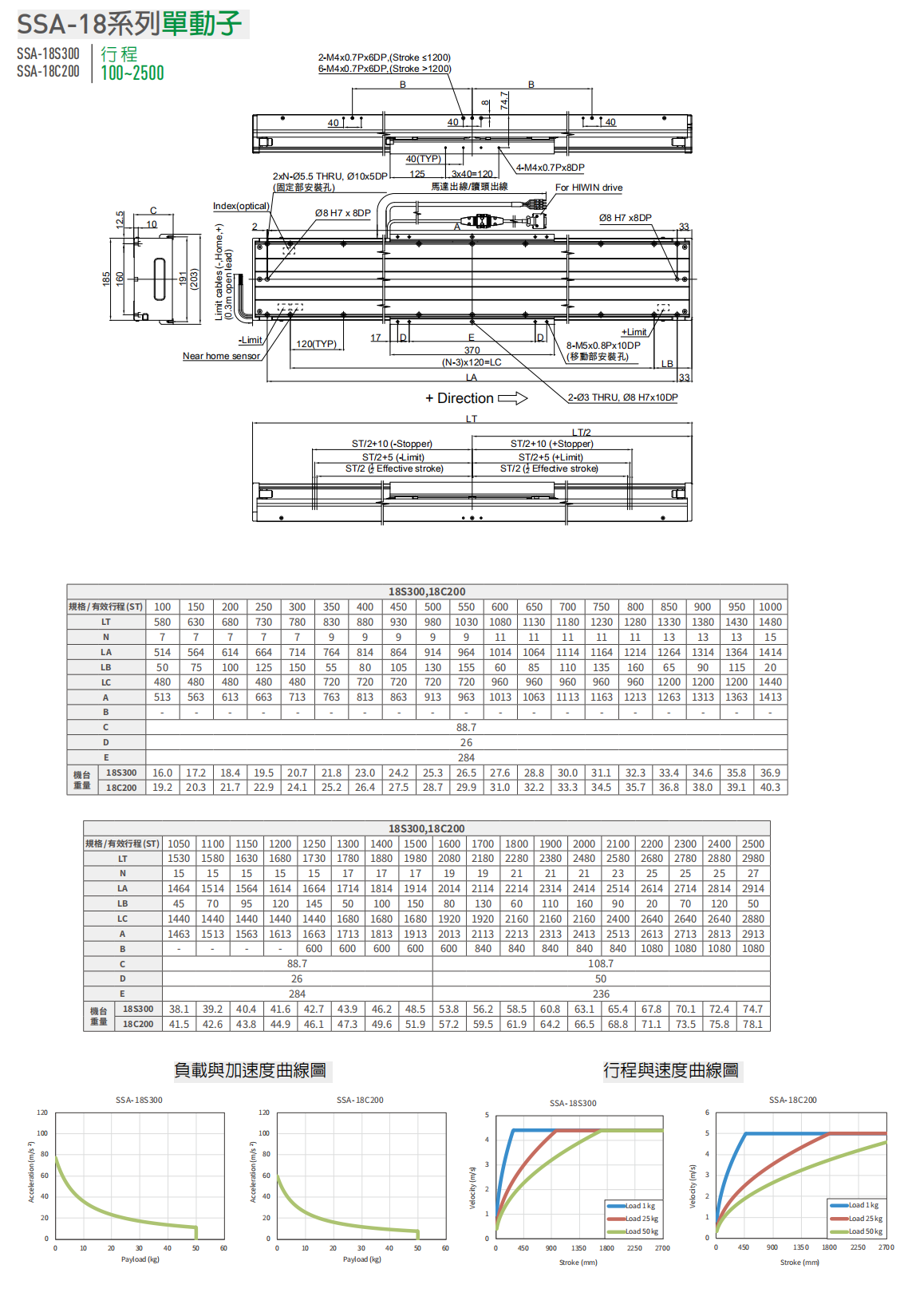 上銀直線電機LMSSA-18C200-1-2400