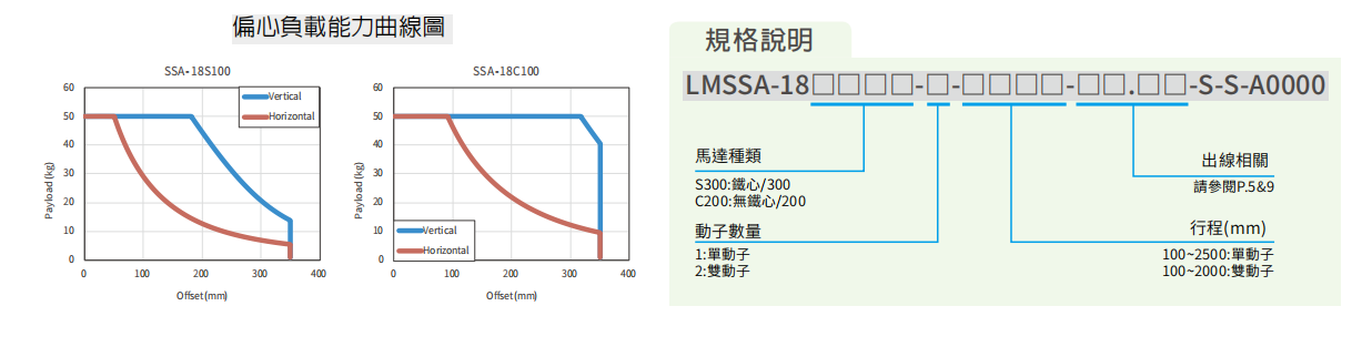 上銀直線電機LMSSA-18C200-1-2400