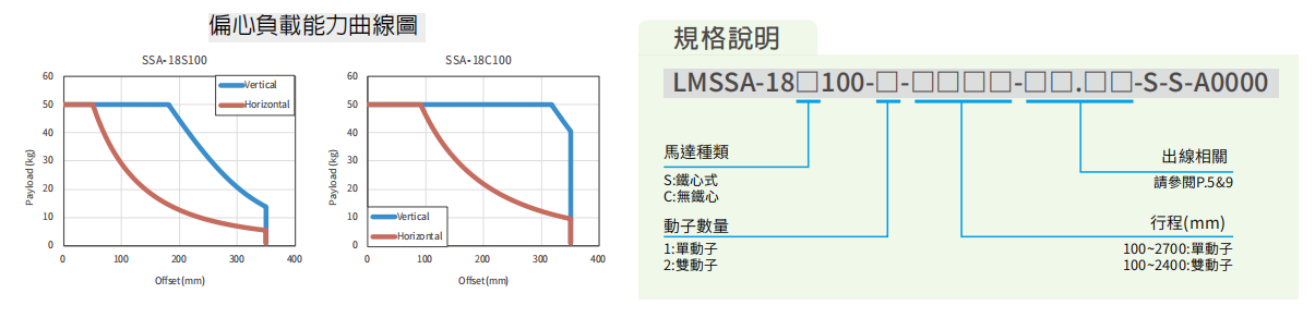 上銀直線電機LMSSA-18C100-2-950