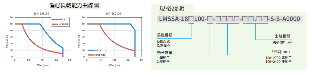 上銀直線電機LMSSA-18C100-1-1800