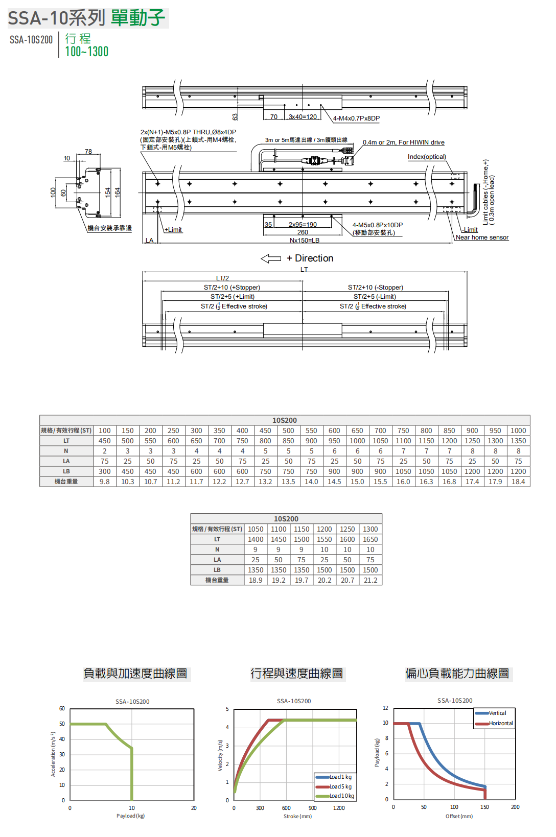 上銀直線電機模組-100寬度