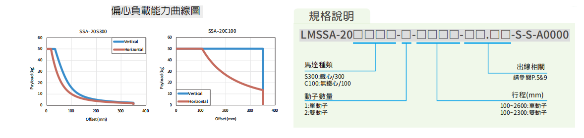 上銀直線電機模組-寬度200